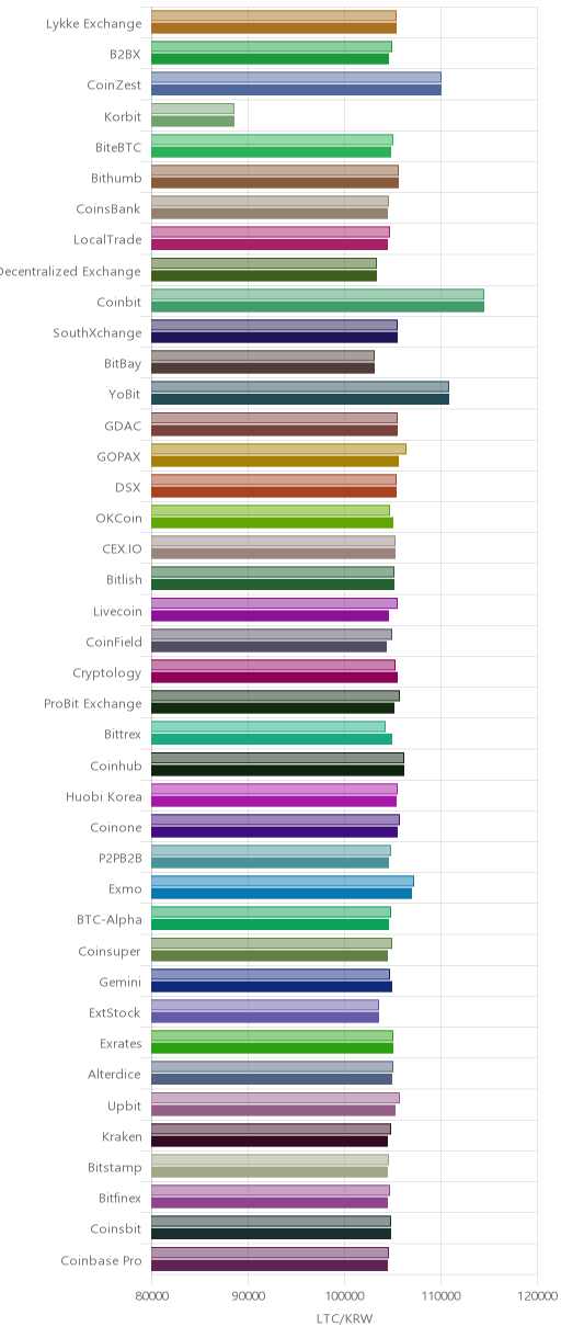 거래소별 라이트코인 시황(위 1시간전, 아래 현재)