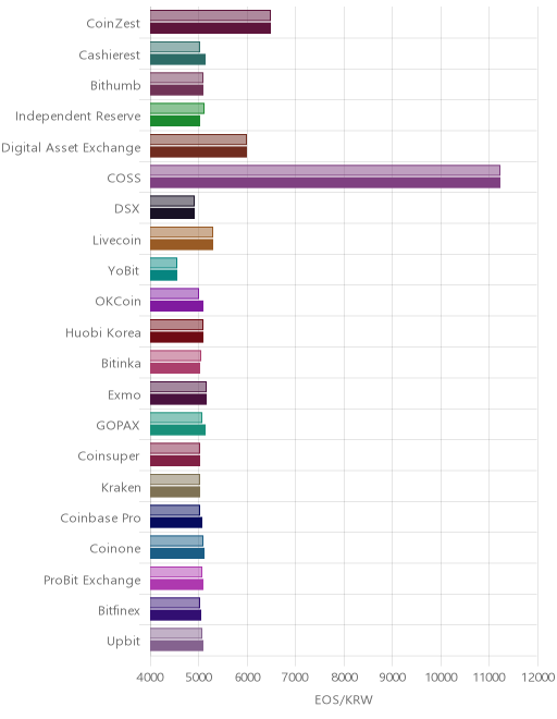 거래소별 이오스 시황(위 1시간전, 아래 현재)