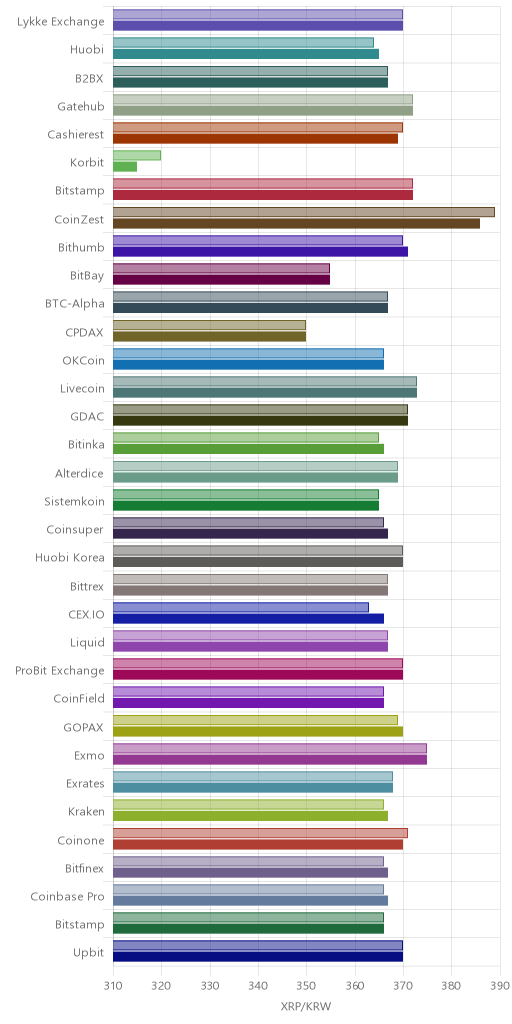거래소별 리플 시황(위 1시간전, 아래 현재)
