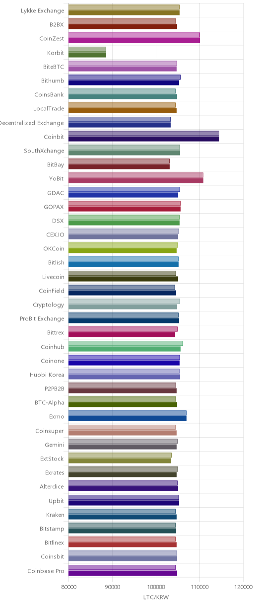 거래소별 라이트코인 시황(위 1시간전, 아래 현재)