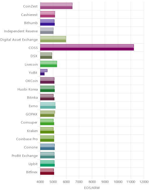 거래소별 이오스 시황(위 1시간전, 아래 현재)