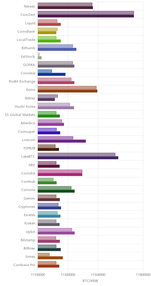 거래소별 비트코인 시황(위 1시간전, 아래 현재)