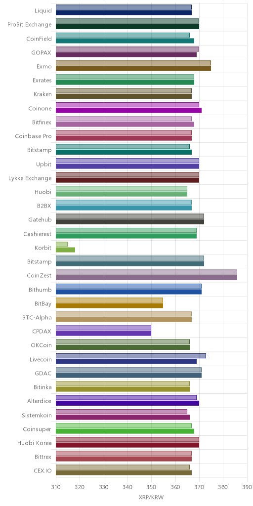 거래소별 리플 시황(위 1시간전, 아래 현재)