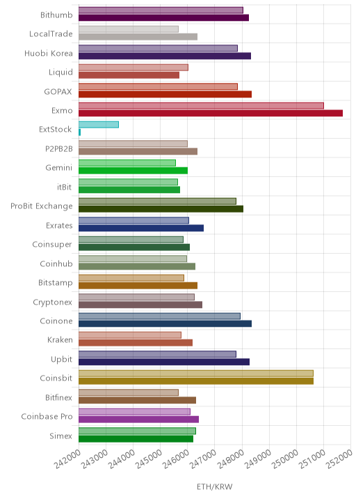 거래소별 이더리움 시황(위 1시간전, 아래 현재)