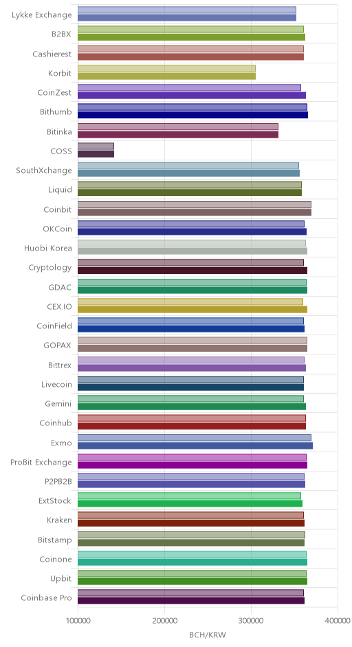 거래소별 비트코인 캐시 시황(위 1시간전, 아래 현재)