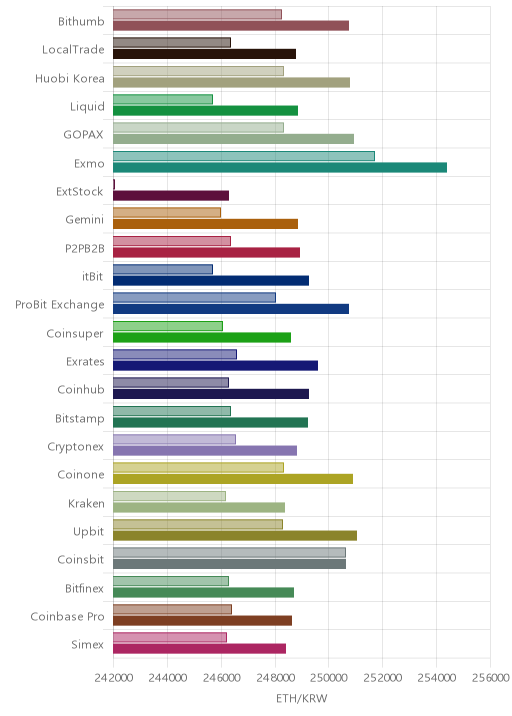 거래소별 이더리움 시황(위 1시간전, 아래 현재)