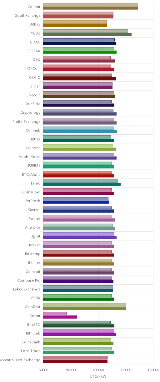 거래소별 라이트코인 시황(위 1시간전, 아래 현재)