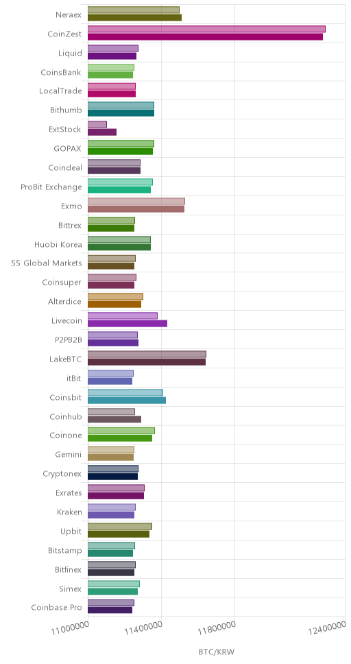 거래소별 비트코인 시황(위 1시간전, 아래 현재)