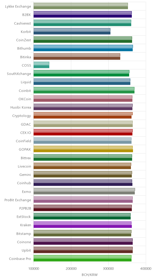거래소별 비트코인 캐시 시황(위 1시간전, 아래 현재)