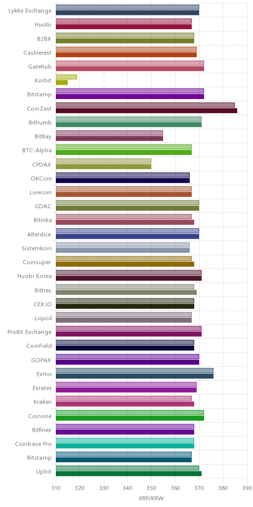 거래소별 리플 시황(위 1시간전, 아래 현재)