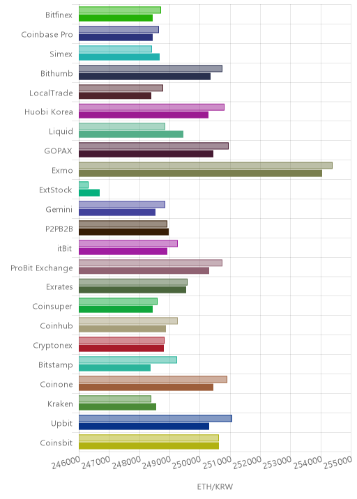 거래소별 이더리움 시황(위 1시간전, 아래 현재)