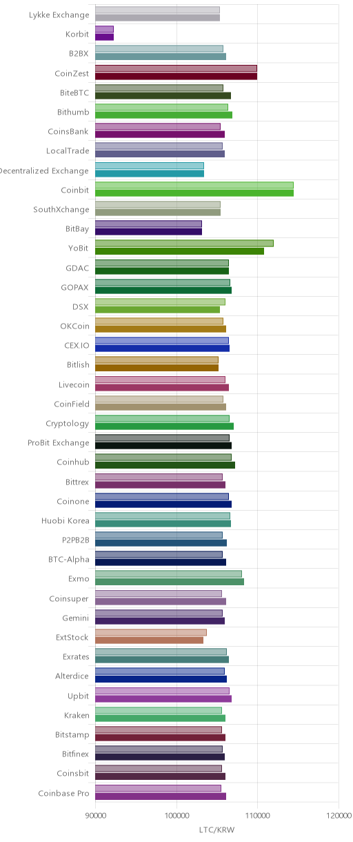 거래소별 라이트코인 시황(위 1시간전, 아래 현재)
