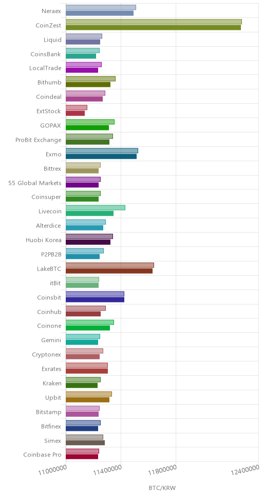 거래소별 비트코인 시황(위 1시간전, 아래 현재)