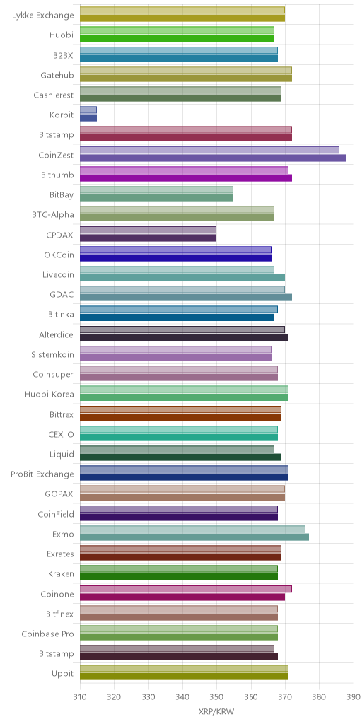 거래소별 리플 시황(위 1시간전, 아래 현재)