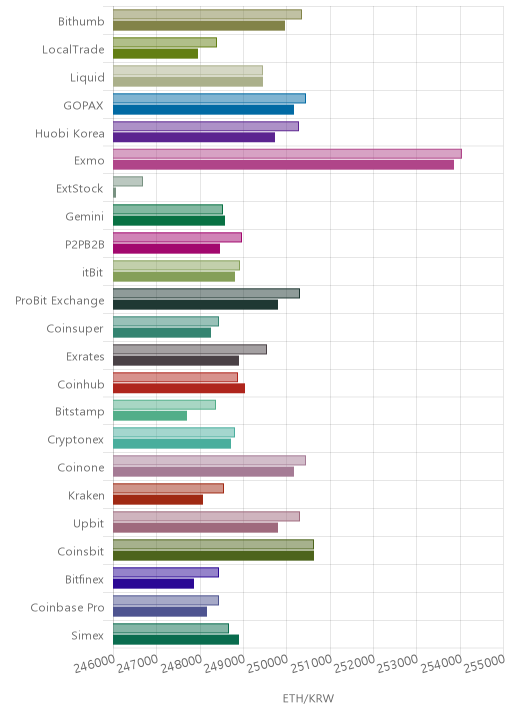 거래소별 이더리움 시황(위 1시간전, 아래 현재)