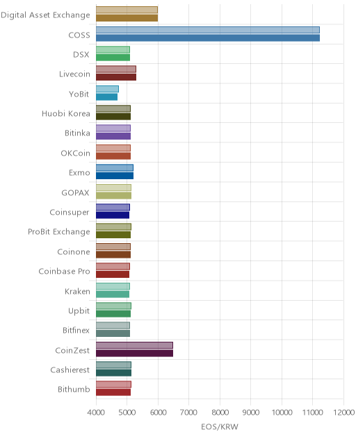 거래소별 이오스 시황(위 1시간전, 아래 현재)