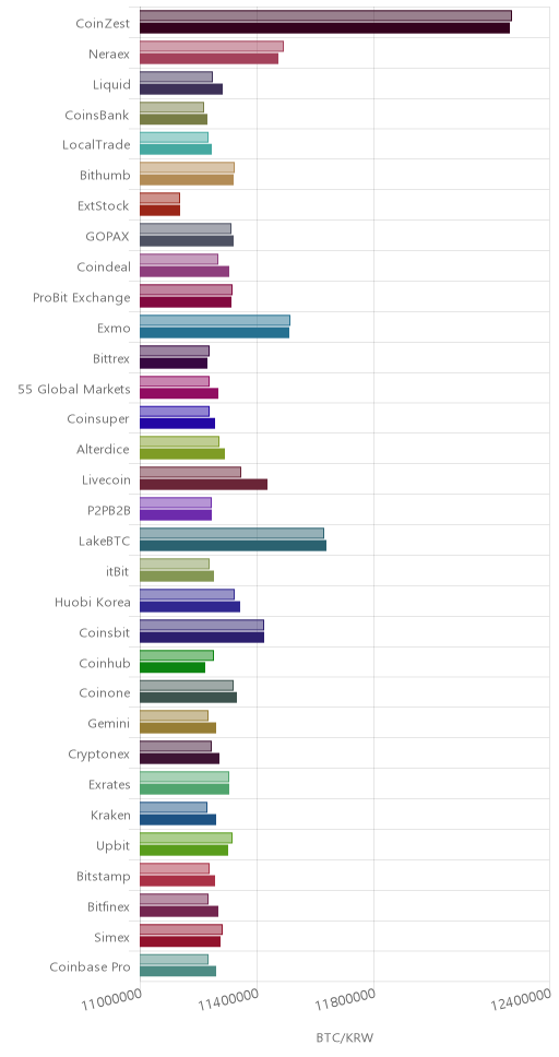거래소별 비트코인 시황(위 1시간전, 아래 현재)