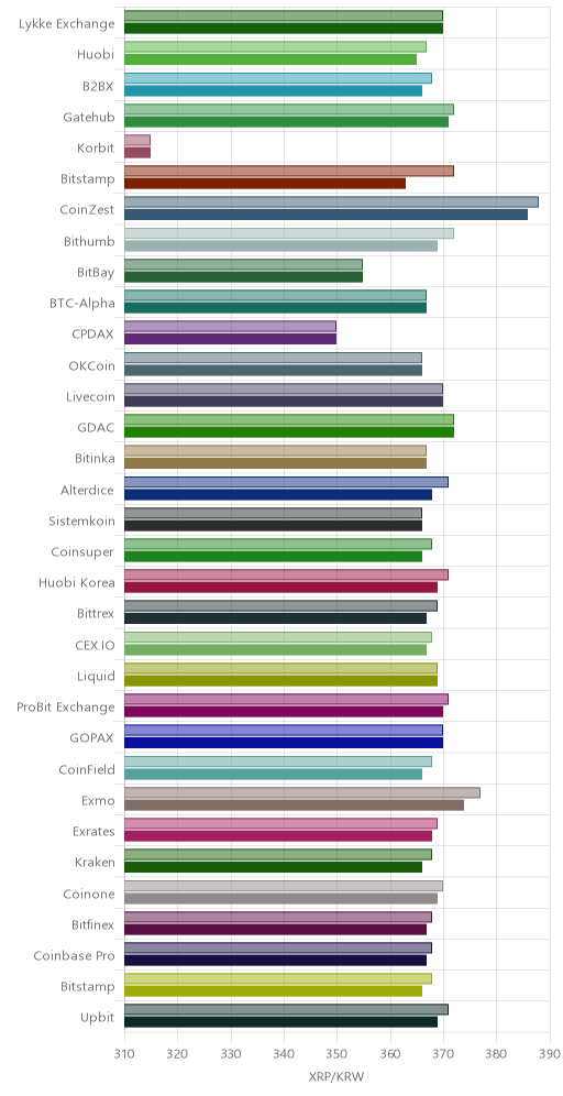 거래소별 리플 시황(위 1시간전, 아래 현재)