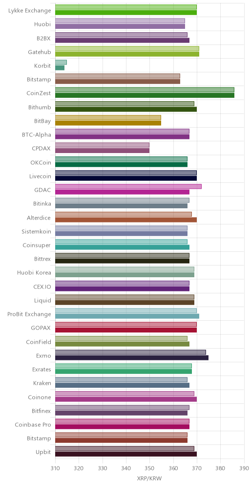 거래소별 리플 시황(위 1시간전, 아래 현재)