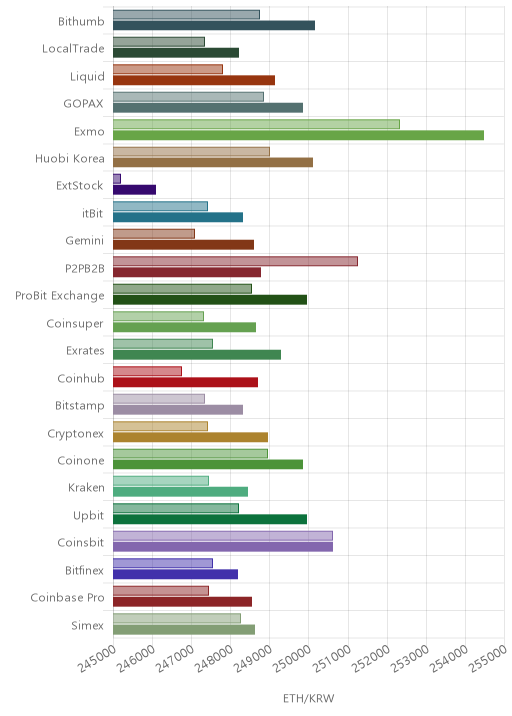 거래소별 이더리움 시황(위 1시간전, 아래 현재)