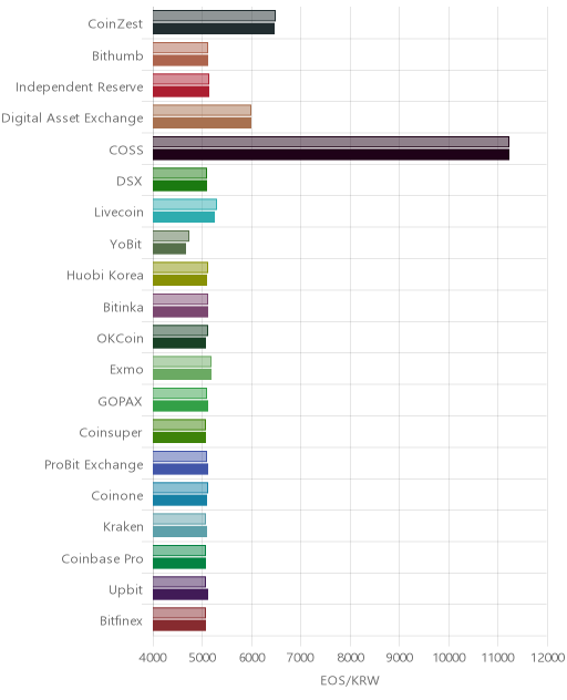 거래소별 이오스 시황(위 1시간전, 아래 현재)