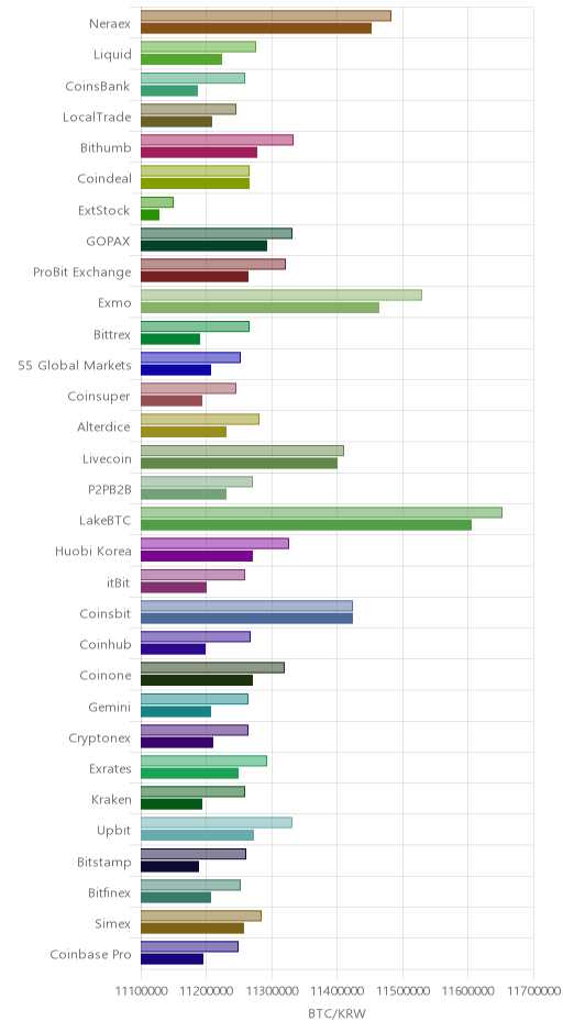 거래소별 비트코인 시황(위 1시간전, 아래 현재)