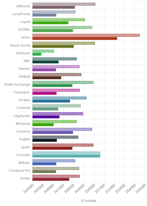 거래소별 이더리움 시황(위 1시간전, 아래 현재)