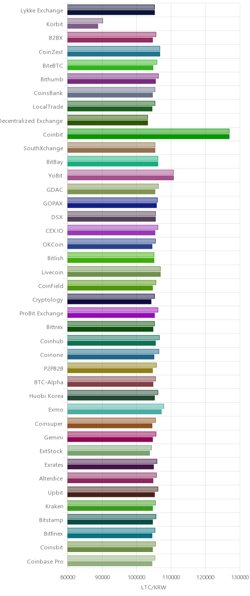 거래소별 라이트코인 시황(위 1시간전, 아래 현재)