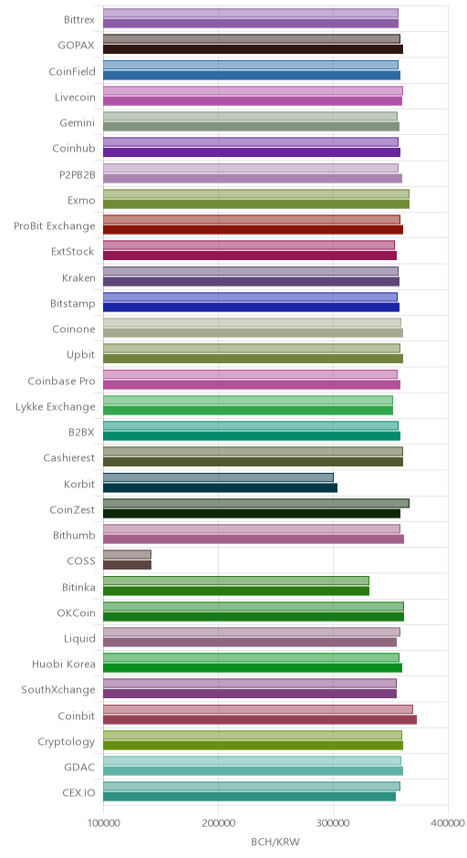 거래소별 비트코인 캐시 시황(위 1시간전, 아래 현재)
