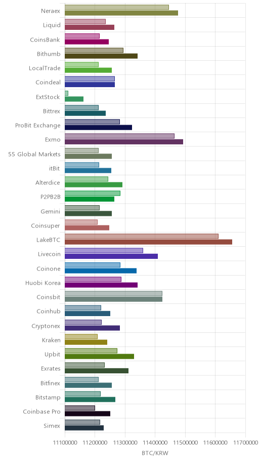 거래소별 비트코인 시황(위 1시간전, 아래 현재)