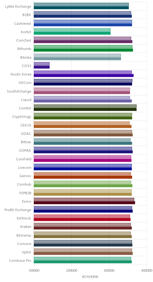 거래소별 비트코인 캐시 시황(위 1시간전, 아래 현재)