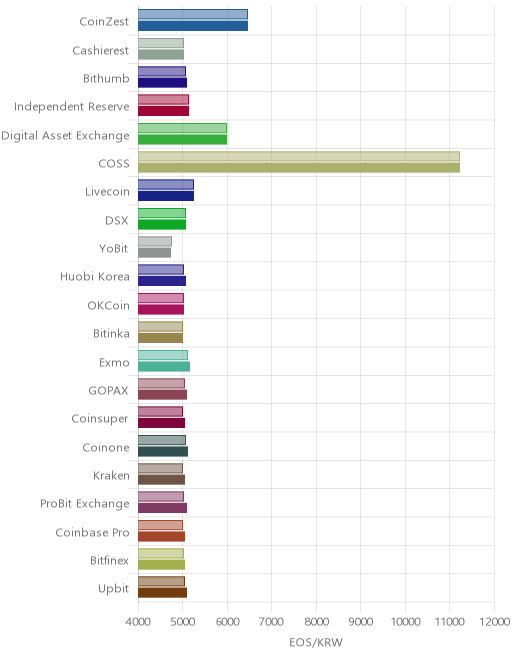 거래소별 이오스 시황(위 1시간전, 아래 현재)