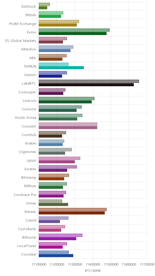 거래소별 비트코인 시황(위 1시간전, 아래 현재)
