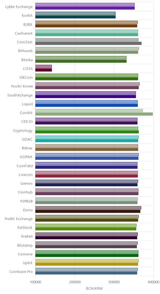 거래소별 비트코인 캐시 시황(위 1시간전, 아래 현재)