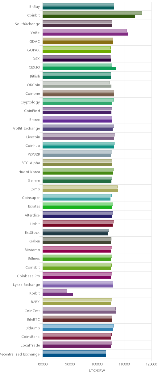 거래소별 라이트코인 시황(위 1시간전, 아래 현재)