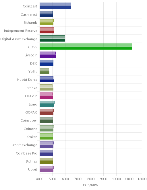 거래소별 이오스 시황(위 1시간전, 아래 현재)