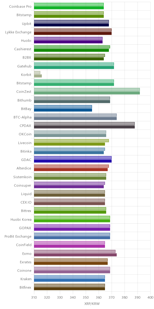 거래소별 리플 시황(위 1시간전, 아래 현재)