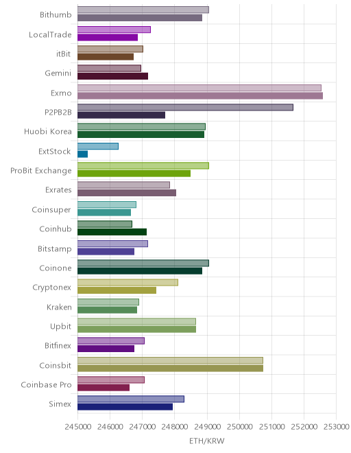 거래소별 이더리움 시황(위 1시간전, 아래 현재)