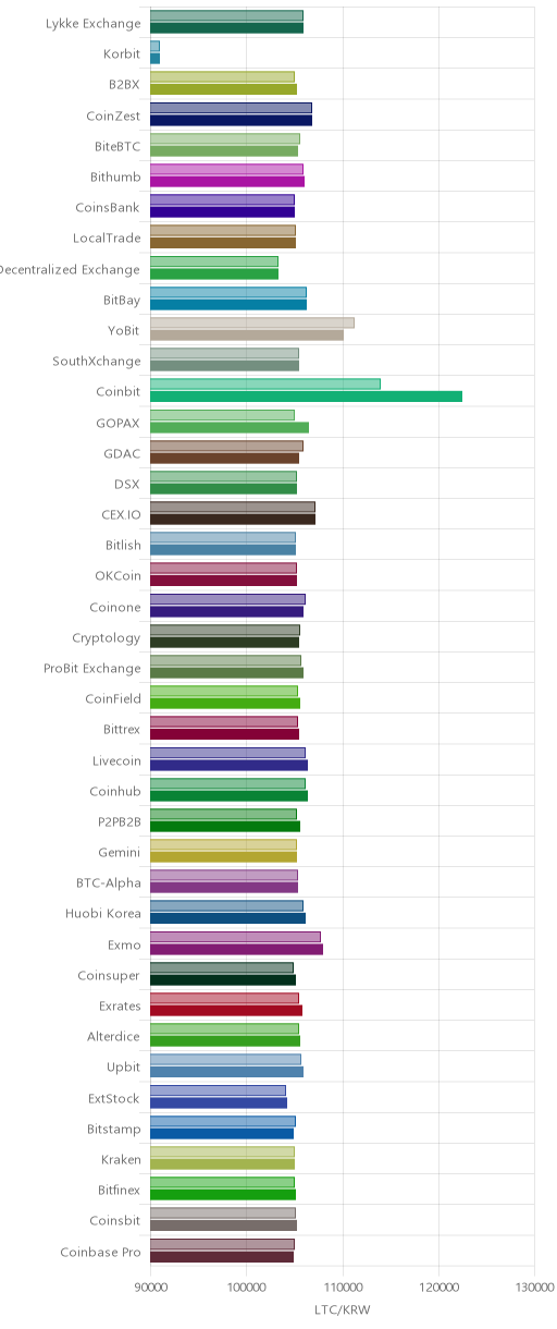거래소별 라이트코인 시황(위 1시간전, 아래 현재)
