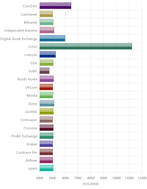 거래소별 이오스 시황(위 1시간전, 아래 현재)