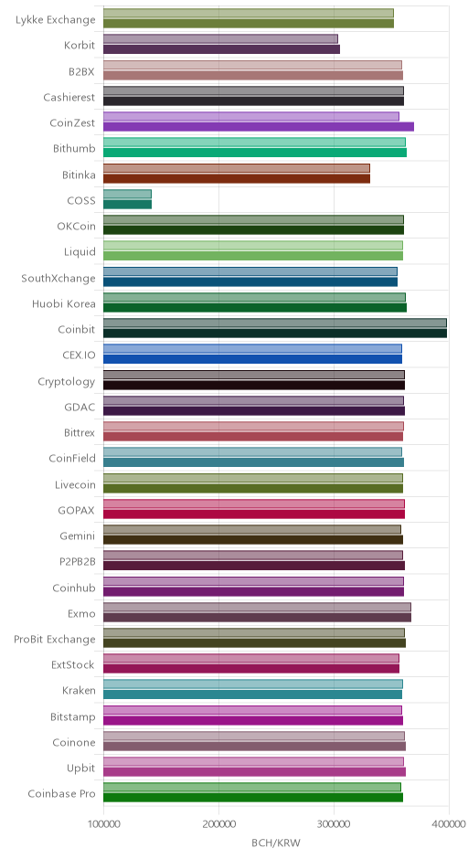 거래소별 비트코인 캐시 시황(위 1시간전, 아래 현재)