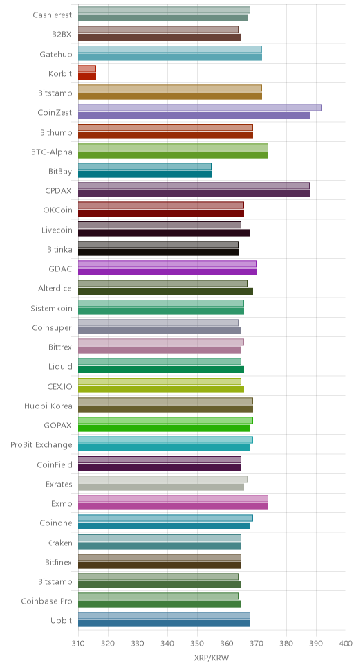 거래소별 리플 시황(위 1시간전, 아래 현재)