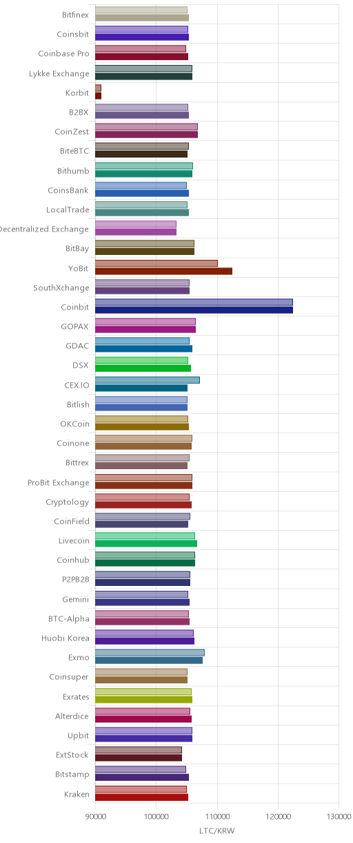 거래소별 라이트코인 시황(위 1시간전, 아래 현재)