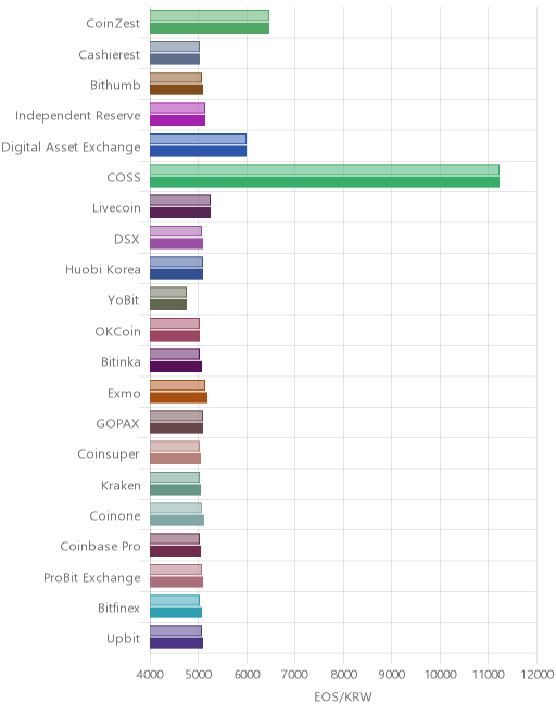 거래소별 이오스 시황(위 1시간전, 아래 현재)