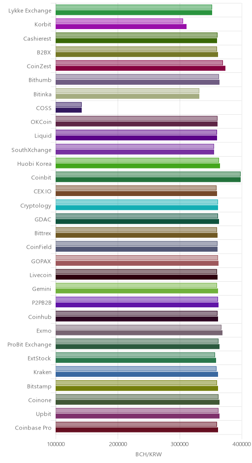 거래소별 비트코인 캐시 시황(위 1시간전, 아래 현재)