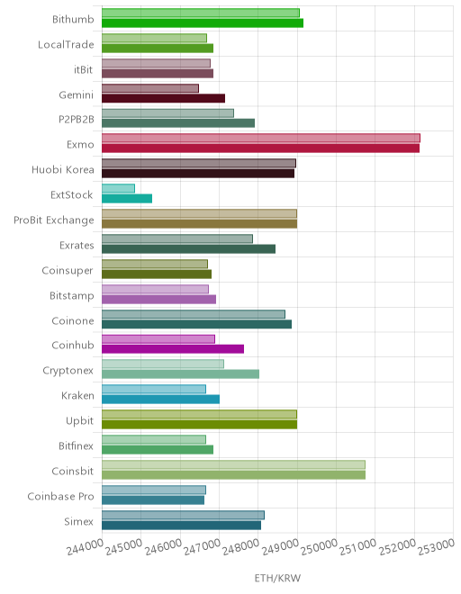 거래소별 이더리움 시황(위 1시간전, 아래 현재)
