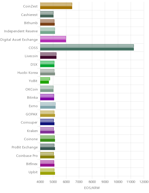 거래소별 이오스 시황(위 1시간전, 아래 현재)