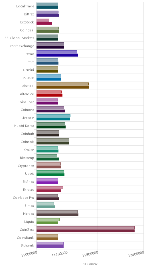 거래소별 비트코인 시황(위 1시간전, 아래 현재)