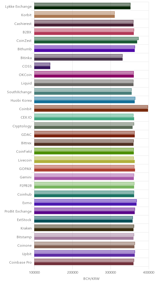 거래소별 비트코인 캐시 시황(위 1시간전, 아래 현재)