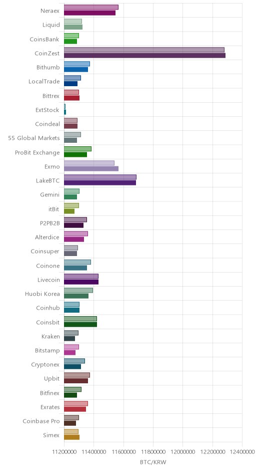 거래소별 비트코인 시황(위 1시간전, 아래 현재)